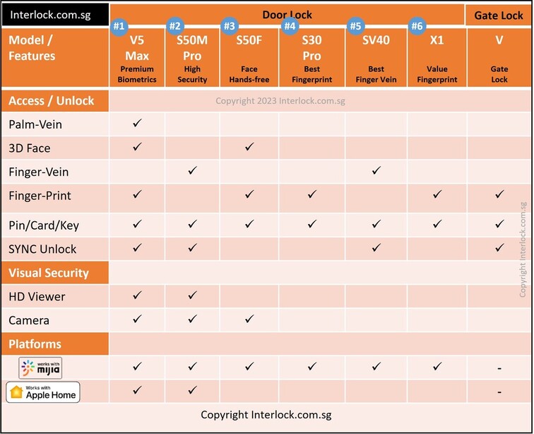 Lockin Smart Locks Comparison Review of Features in Singapore Interlock