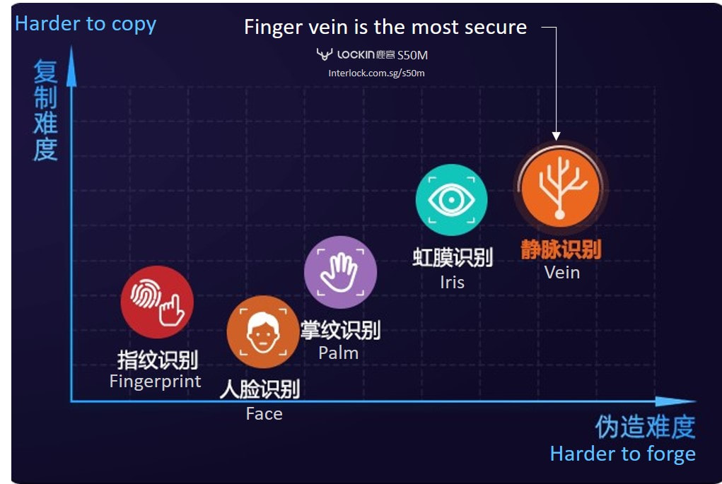 Benefits of finger vein recognition. Lockin S50M Finger Vein Smart Door Lock in Singapore. 鹿客全自动猫眼指静脉识别锁推拉款S50M