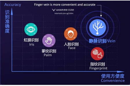 Benefits of finger vein recognition. Lockin S50M Finger Vein Smart Door Lock in Singapore. 鹿客全自动猫眼指静脉识别锁推拉款S50M
